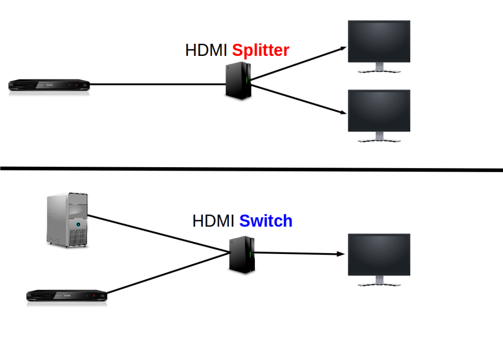 Auf dem Bild ist eine HDMI Splitter verbunden mit zwei Bildschirmen und einem Blue Ray Player und ein HDMI Switch, verbunden mit einem Computer, Blue Ray Player und Bildschirm