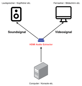 Auf diesem Bild ist ein HDMI Audio Extractor zu sehen, der das Audio- und Videosignal splittet