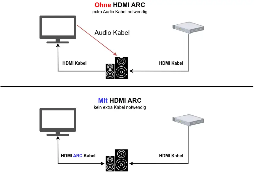 HDMI ARC Aufbau